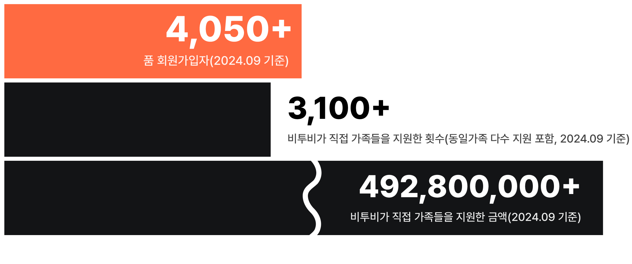 품 회원가입자 약 4020명, 지원한 가구 수 3090가구, 기존자원 외 새롭게 창출해 연결한 자원 약 4억 8천만원(2024년 9월 기준)